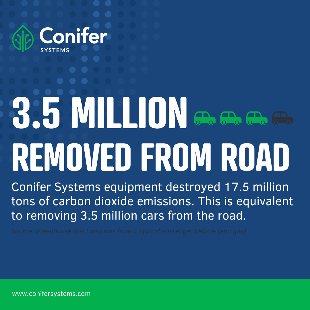 Conifer Systems equipment destroyed 17.5 million tons of carbon dioxide emissions. This is equivalent to removing 3.5 million cars from the road.